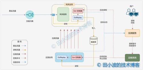 流量錄制與回放技術(shù)在計算機系統(tǒng)服務中的實踐